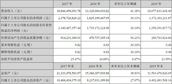 大华股份2017年报解析：保持高增长 精准投入未来