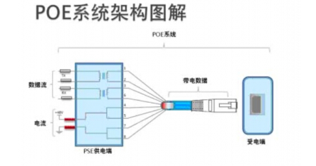 PoE技术及供电传输注意事项