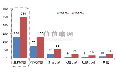 2015-2020年全球生物识别技术行业细分市场规模预测