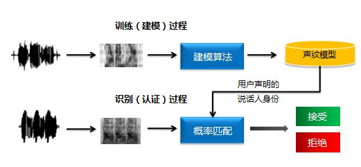 浅析6种生物识别原理及优缺点