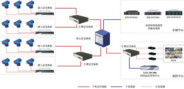 图2 高清NVR在中型项目中的应用示意图