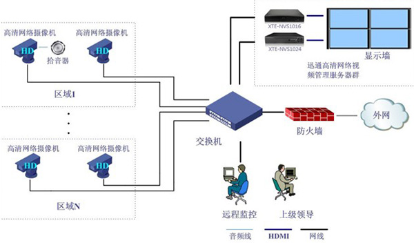 图1 高清NVR在小型项目中的应用示意图