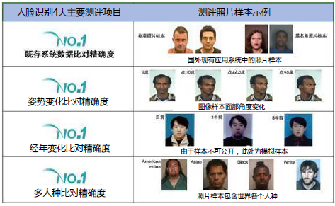 智慧城市大步向前 人脸识别成未来新趋势