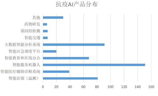 人工智能应用涵盖防疫多环节 智能服务机器人最受欢迎