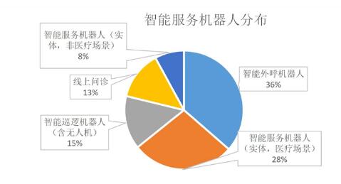 人工智能应用涵盖防疫多环节 智能服务机器人最受欢迎