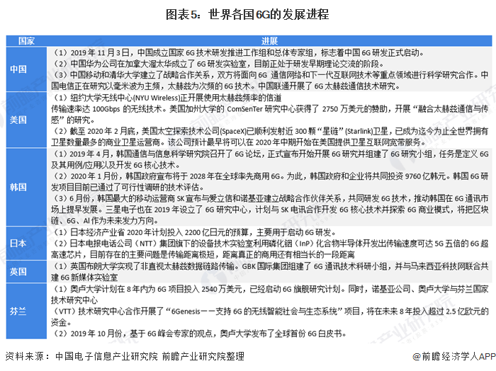 各国已将6G列入未来几年的国家计划