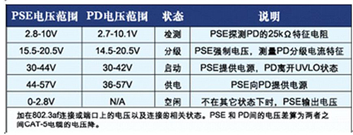 网络敷设中PoE技术及供电要点浅析