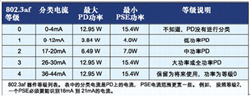 网络敷设中PoE技术及供电要点浅析