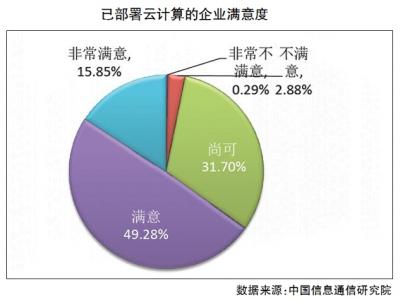 我们距离云还有多远？