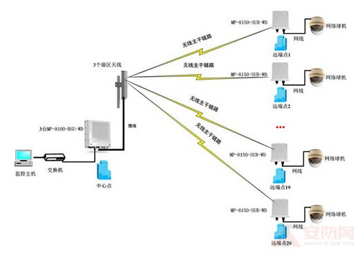 如何排除无线监控系统的两大干扰源？