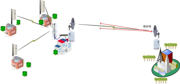浅析无线网桥信号发射和接收角度设置方法