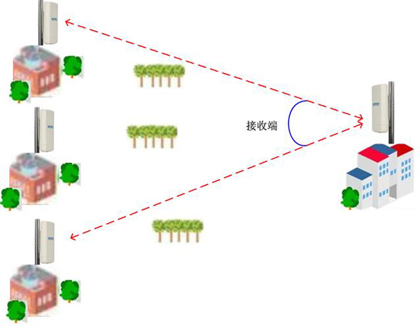 浅析无线网桥信号发射和接收角度设置方法