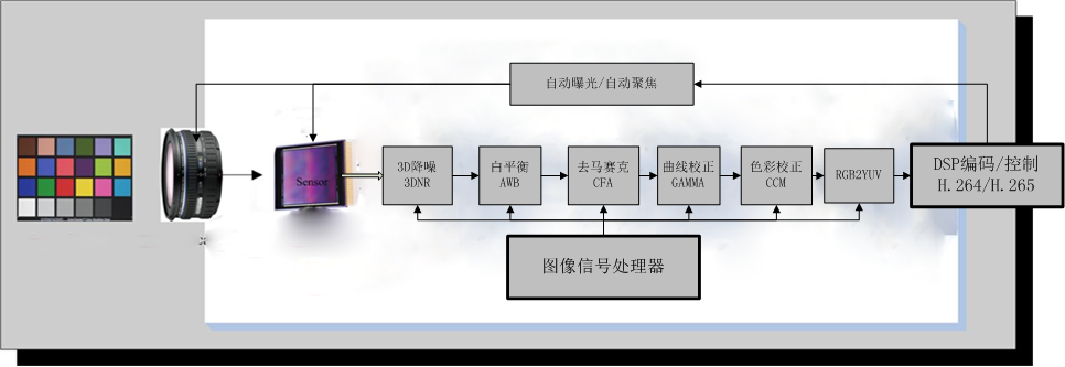 浅析视频监控领域图像处理技术