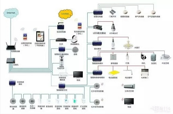 关于智能家居布线 这些你都知道吗