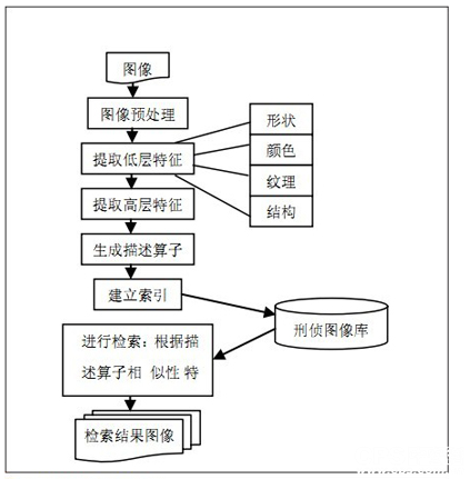 iOS 10支持图片搜索？带你认识下安防领域的检索功能