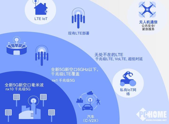 还对5G有疑问？高通给你全方位解答