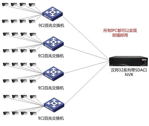 汉邦34系列H.265NVR SDA口功能详解