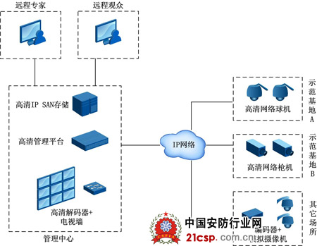 科达高清监控建设现代农业展示系统应用于杨凌示范区