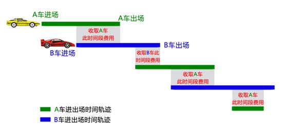 易泊停车场收费系统之【一人多车】应用