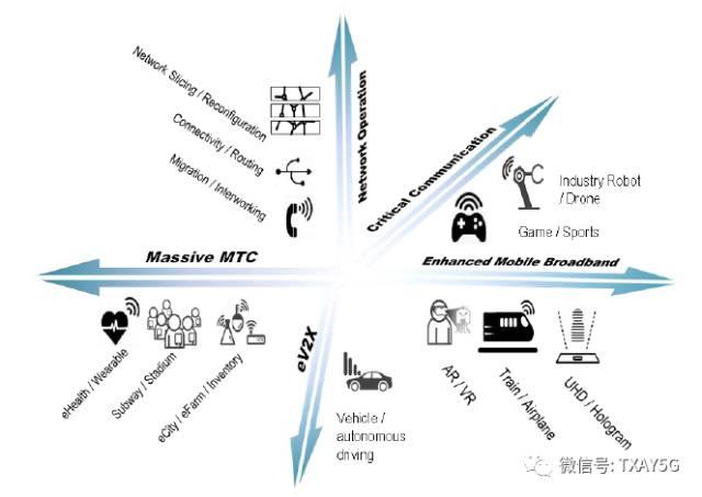 关于5G和LTE在物联网的应用