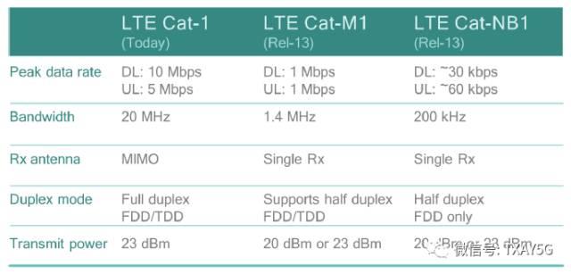 关于5G和LTE在物联网的应用