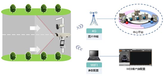 大华推出4G无线抓拍单元 拓展卡口应用盲区