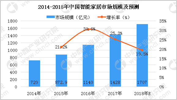 华为、vivo入局智能家居 中国智能家居市场分析及预测