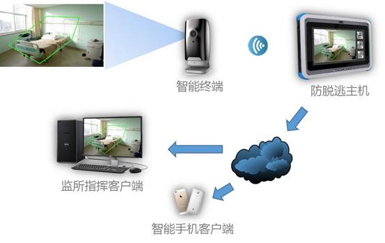 移动视频监控技术在易守系统中的应用