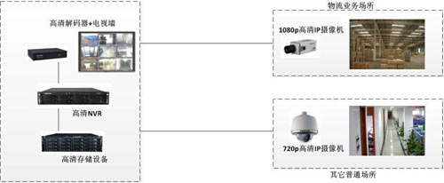 科达1080p高清监控为物流企业带来新应用