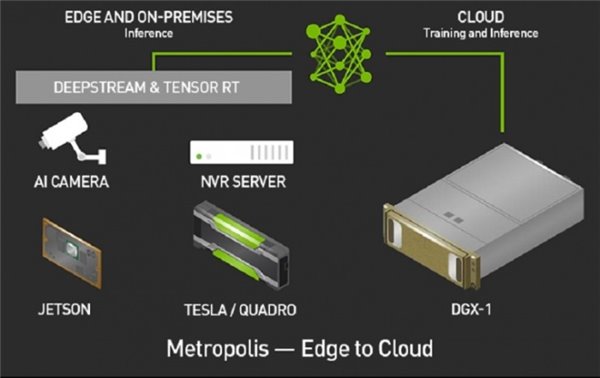 Nvidia推出Metropolis平台 用AI分析城市视频