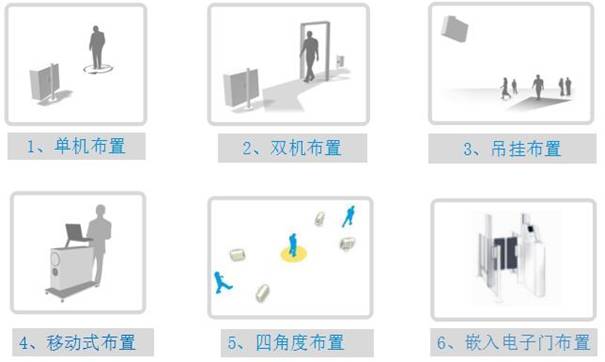 ThruVision被动式太赫兹人体安检系统-在机场分级安保的应用