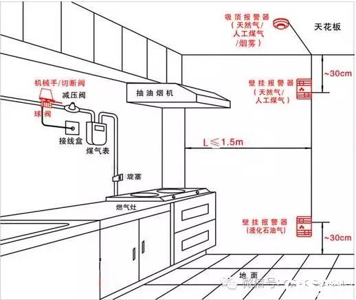 四种常用探测器的正确安装方法