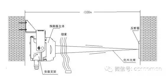 四种常用探测器的正确安装方法