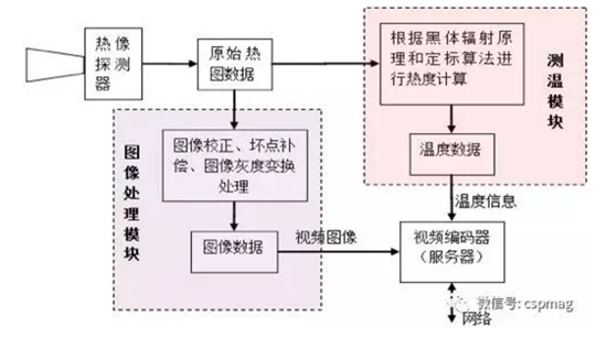 测温热成像摄像机在电力测温的应用