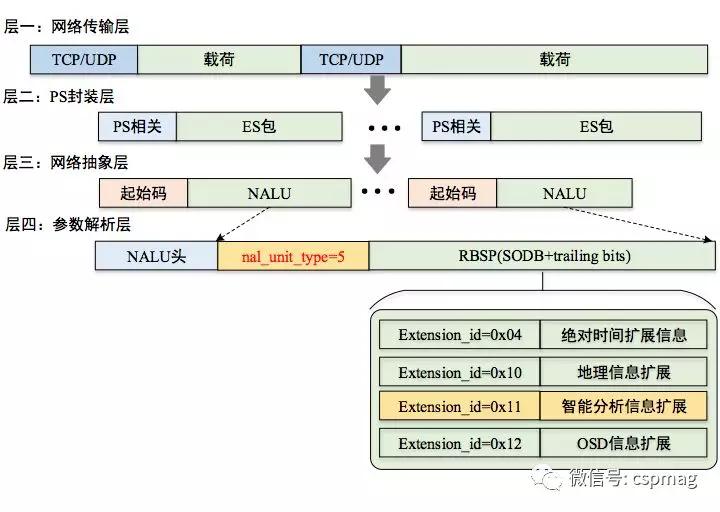 SVAC 2.0在智能摄像机中的应用