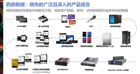 助力智能安防，西部数据全系列安防产品亮相安博会