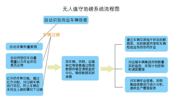 车牌识别一体机场景应用之无人值守地磅系统