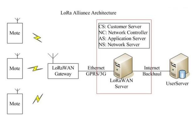 物联网NB-IoT与LoRa技术浅析