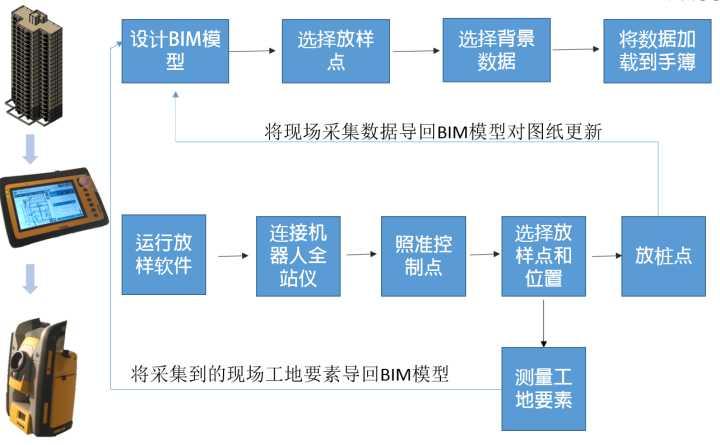 BIM技术在施工过程中如何应用？