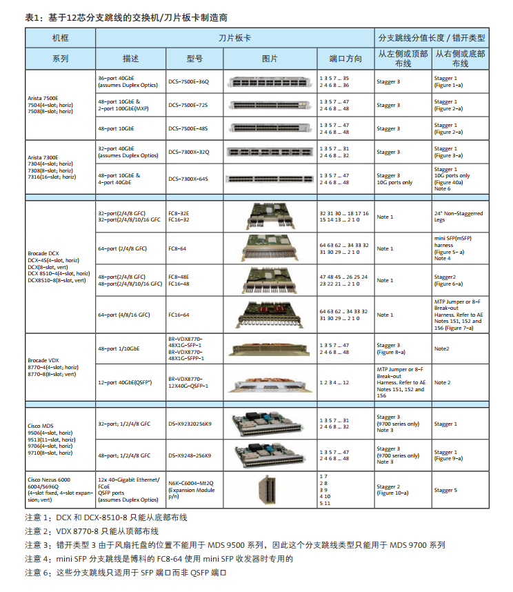 交换机如何选择正确的分支跳线