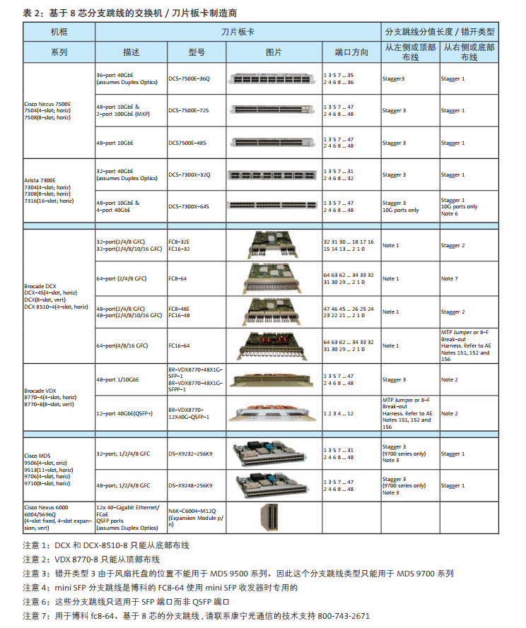 交换机如何选择正确的分支跳线