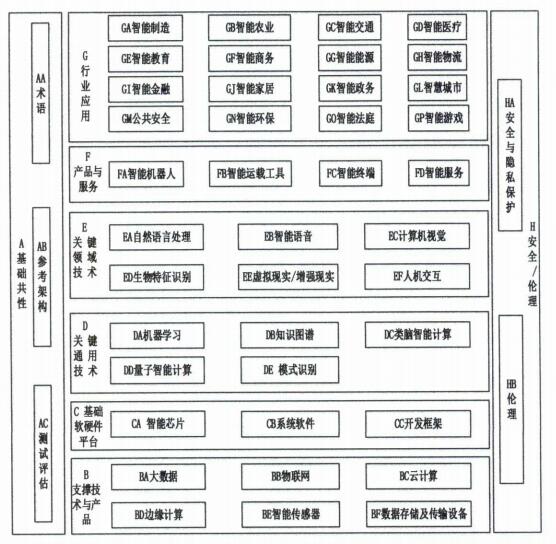 《国家新一代人工智能标准体系建设指南》发布 这些领域值得安防企业关注