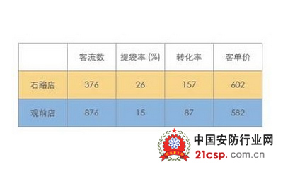 科达门店管理的核心：精准且完善的客流分析