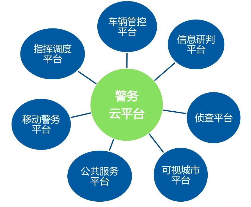 综合性警务平台在智慧警务中应用