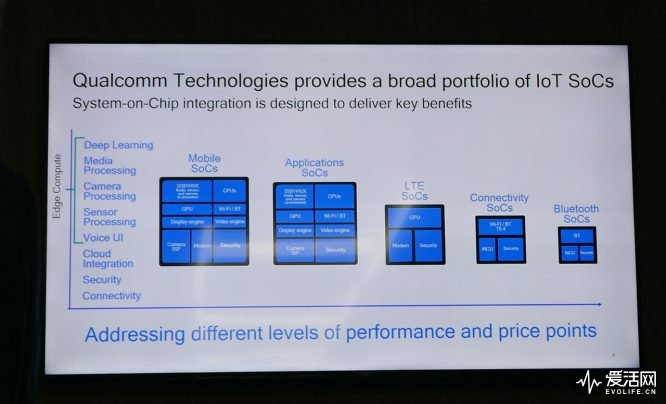 高通IoT战略布局五大平台 团战五类物联网应用需求