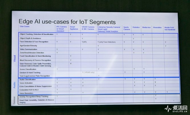 高通IoT战略布局五大平台 团战五类物联网应用需求