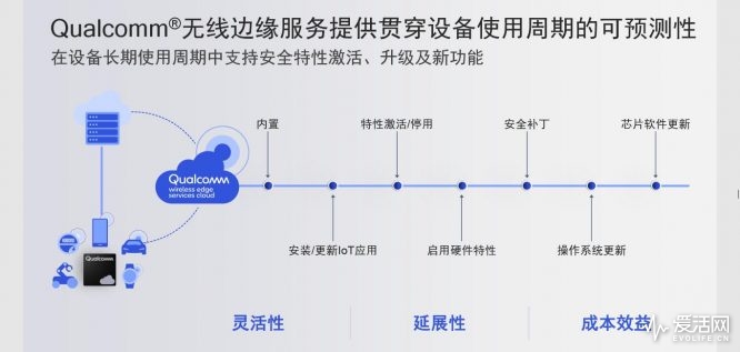 高通IoT战略布局五大平台 团战五类物联网应用需求