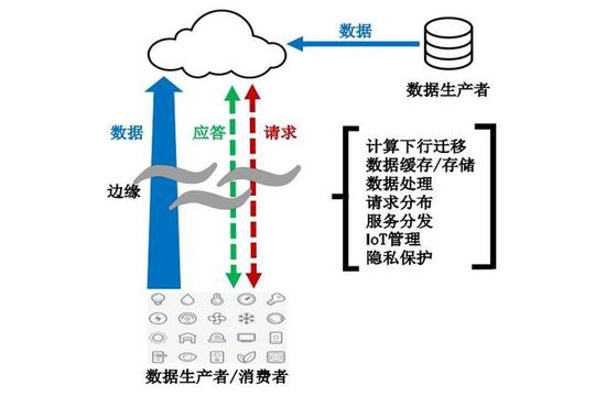 边缘计算技术解读及优势分析