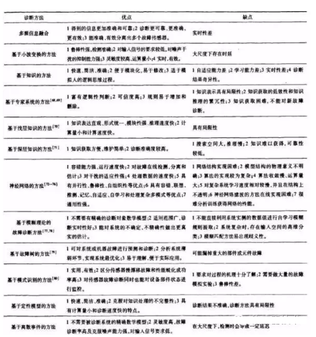 传感器的故障分类与诊断方法