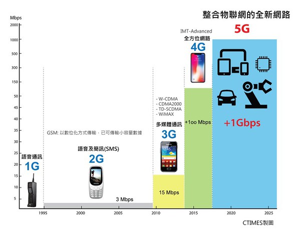 5G来了！你不可不知的技术趋势